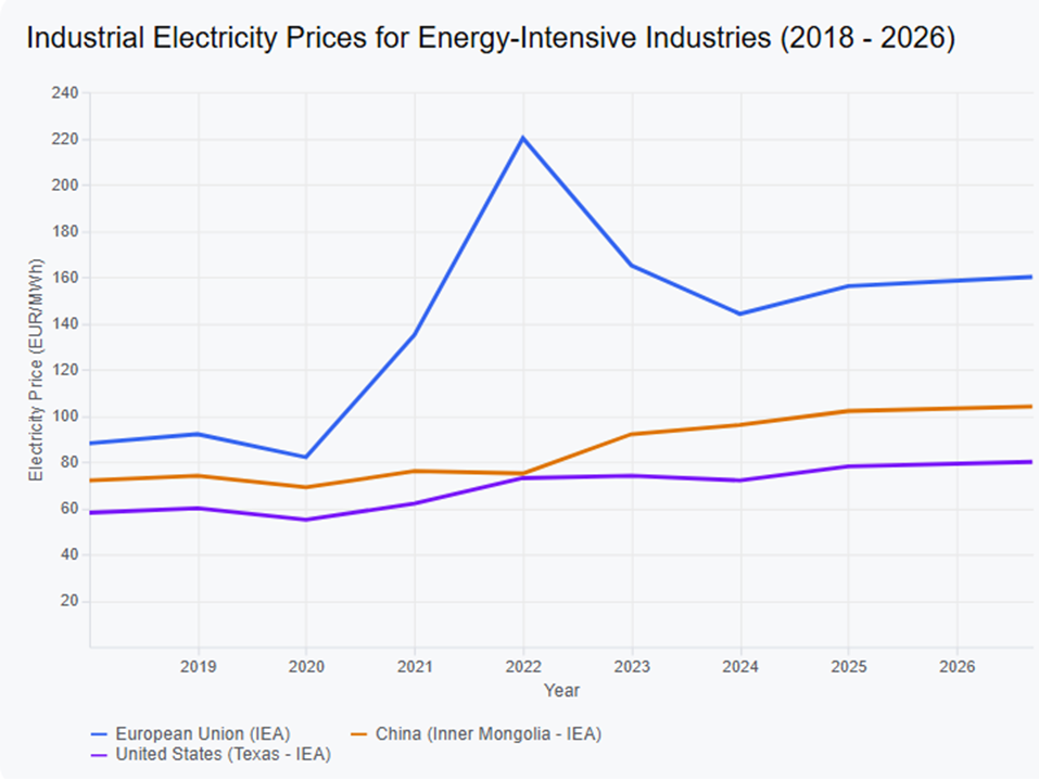 Source: Eurostat, U.S. EIA, CEIC Data